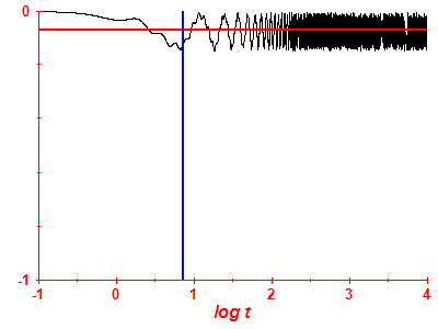Survival probability log